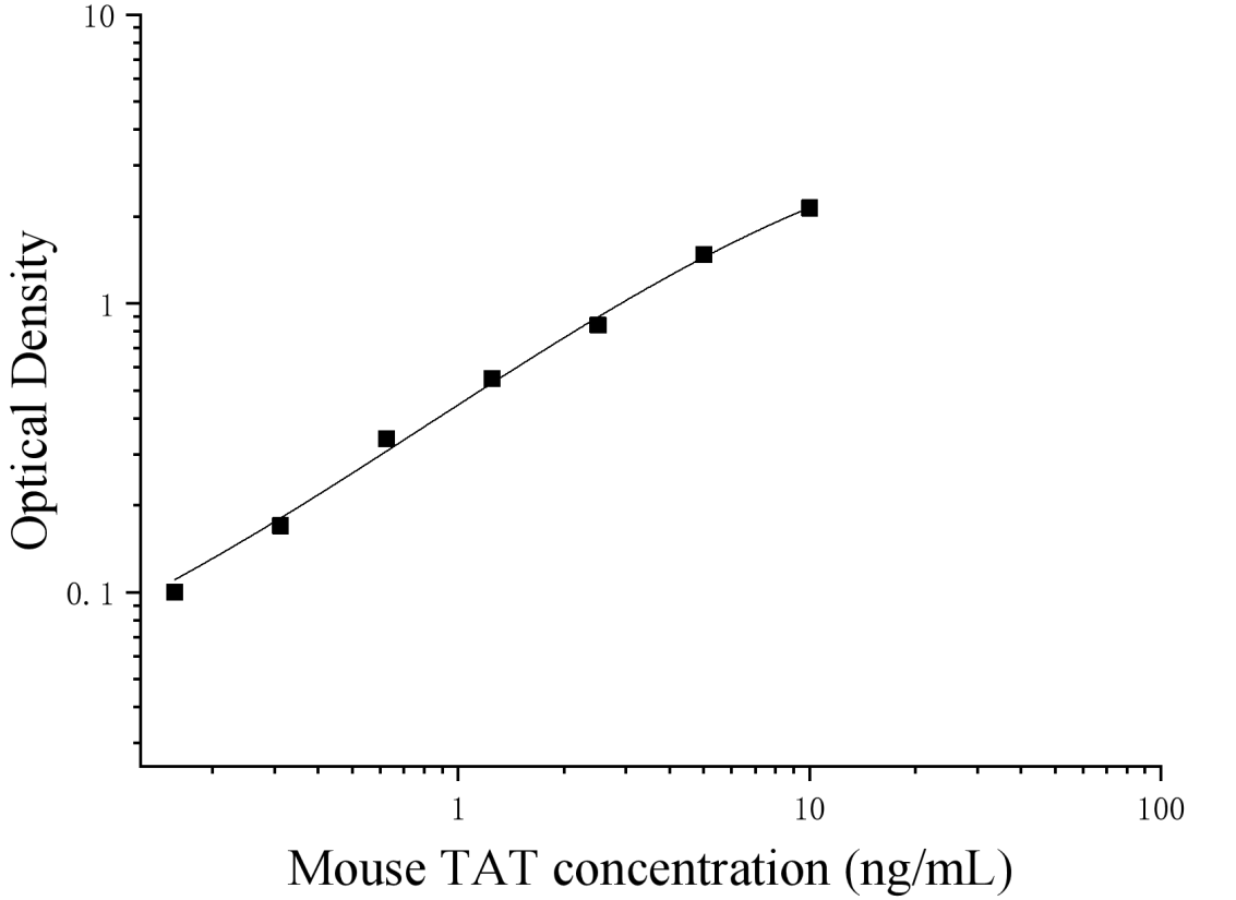 Mouse Thrombin antithrombin Complex (TAT) ELISA Kit Mouse Thrombin antithrombin Complex (TAT) ELISA Kit